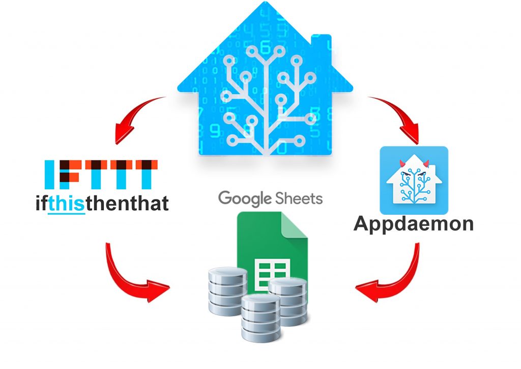 IFTTT -Appdaemon_GoogleSheet